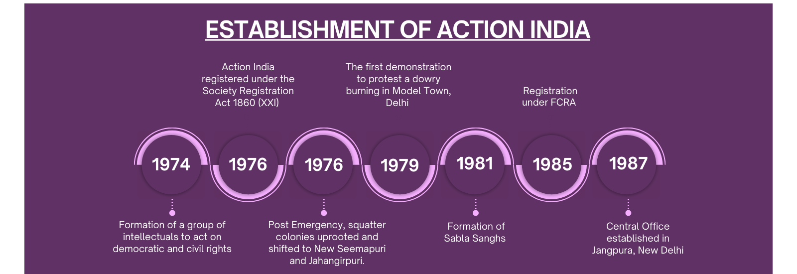 Action India History